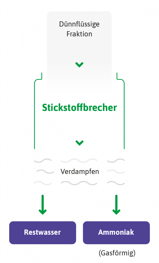 Illustration vom Stickstoffbrecher – Stickstoff reduzieren